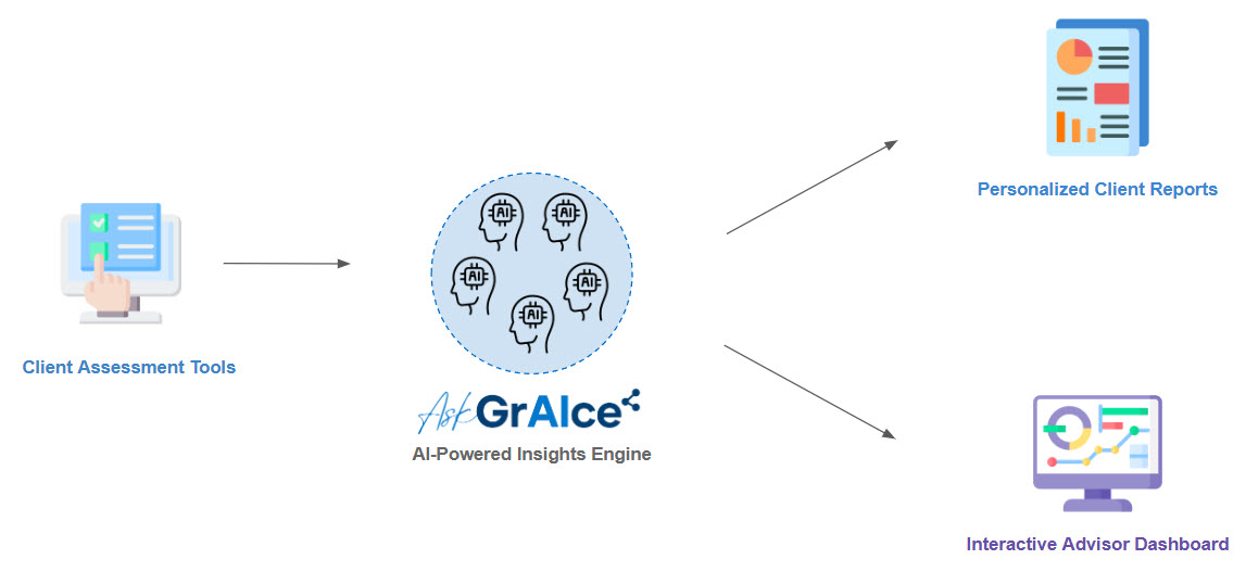 AskGrAIce AI-Powered Insights Engine workflow diagram showing Client Assessment Tools, AI processing, and outputs like Personalized Client Reports and Interactive Advisor Dashboard